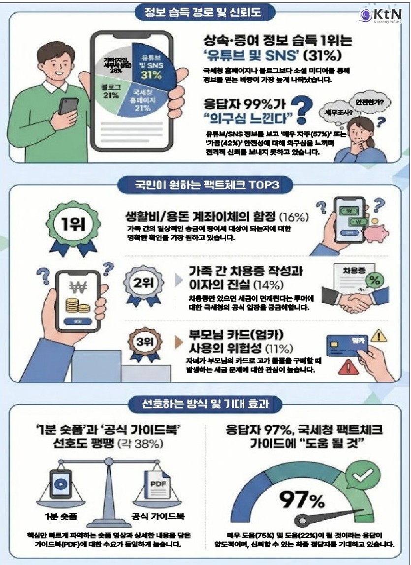 상속·증여세, 유튜브로 배웠다간 세무조사 맞는다/사진=국세청, K trendy NEWS DB ⓒ케이 트렌디뉴스 무단전재 및 수집, 재배포금지