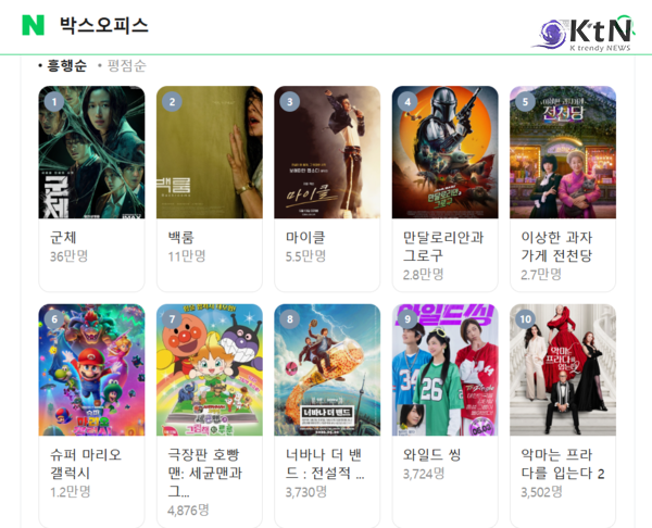 좀비물 다시 통했다…연상호 ‘군체’, 주말 극장가 압도...전지현·구교환 ‘군체’, 350만 눈앞…예매율도 정상    사진=2026. 06.01  네이버 포털 갈무리   K trendy NEWS DB ⓒ케이 트렌디뉴스 무단전재 및 수집, 재배포금지