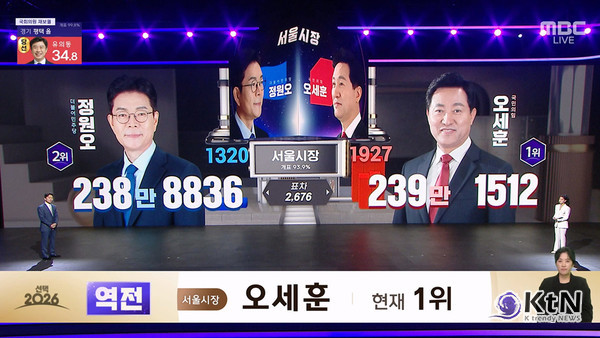 ‘13시간 만의 대역전’ 오세훈, 정원오 꺾고 최초 ‘5선 서울시장’ 대기록  사진=2026. 06.04  mbc 뉴스 영상 갈무리  K trendy NEWS DB ⓒ케이 트렌디뉴스 무단전재 및 수집, 재배포금지