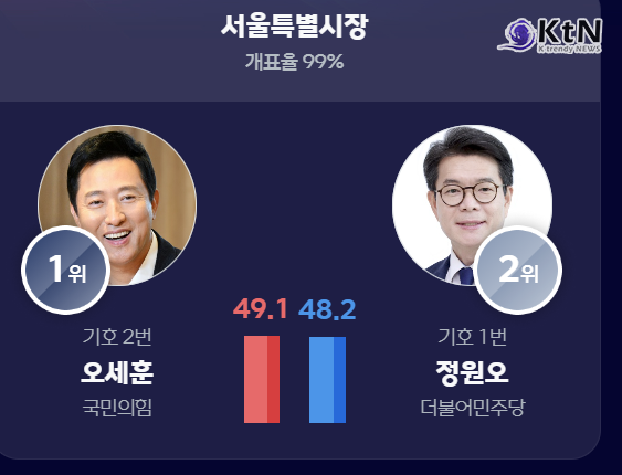오세훈, 서울시장 당선 첫 일성은 ‘선관위 조준’…“중대 결함 묻어둘 수 없다”  사진=2026. 06.04  선거 방송 갈무리  K trendy NEWS DB ⓒ케이 트렌디뉴스 무단전재 및 수집, 재배포금지