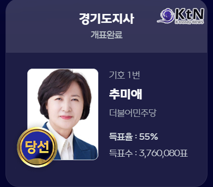 추미애 경기지사 당선, 헌정 사상 첫 여성 광역단체장 탄생  사진=2026. 06.04   mbc 선거 개표 방송 갈무리 K trendy NEWS DB ⓒ케이 트렌디뉴스 무단전재 및 수집, 재배포금지
