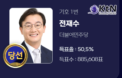 보수 텃밭’ 부산 8년 만에 뒤집혔다…장관 출신 전재수, 박형준 3선 저지하며 시장 당선  사진=2026. 06.04   mbc 방송화면 갈무리 K trendy NEWS DB ⓒ케이 트렌디뉴스 무단전재 및 수집, 재배포금지