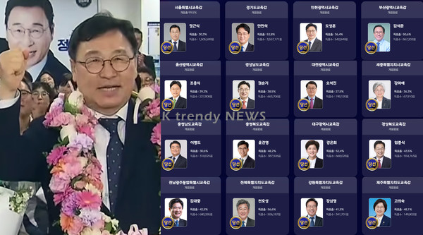 전국 16개 시·도 교육감 선거에서 진보 성향 후보가 서울·경기·인천을 포함한 10곳을 차지하면서, 4년 만에 진보교육감 우위 구도가 부활했고 학생인권·공교육 강화·AI 시대 평가 개편이 새 교육 권력의 첫 검증대로 떠올랐다.  사진=2026. 06.04  mbc 사진 갈무리 K trendy NEWS DB ⓒ케이 트렌디뉴스 무단전재 및 수집, 재배포금지