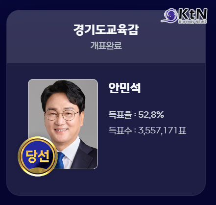 전국 16개 시·도 교육감 선거에서 진보 성향 후보가 서울·경기·인천을 포함한 10곳을 차지하면서, 4년 만에 진보교육감 우위 구도가 부활했고 학생인권·공교육 강화·AI 시대 평가 개편이 새 교육 권력의 첫 검증대로 떠올랐다.  사진=2026. 06.04  mbc 사진 갈무리 (서울 정근식·경기 안민석 당선…수도권 교육청 모두 진보 성향으로)  K trendy NEWS DB ⓒ케이 트렌디뉴스 무단전재 및 수집, 재배포금지