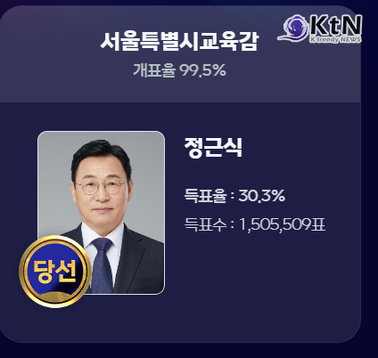 전국 16개 시·도 교육감 선거에서 진보 성향 후보가 서울·경기·인천을 포함한 10곳을 차지하면서, 4년 만에 진보교육감 우위 구도가 부활했고 학생인권·공교육 강화·AI 시대 평가 개편이 새 교육 권력의 첫 검증대로 떠올랐다.  사진=2026. 06.04  mbc 사진 갈무리 (서울 정근식·경기 안민석 당선…수도권 교육청 모두 진보 성향으로)  K trendy NEWS DB ⓒ케이 트렌디뉴스 무단전재 및 수집, 재배포금지