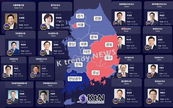민주당 12곳 싹쓸이 압승…‘5선’ 오세훈·‘원내 복귀’ 한동훈이 던진 견제구 [종합]   사진=2026. 06.04  제9회 전국동시지방선거 개표현황 / mbc 갈무리 포토샵 작업   K trendy NEWS DB ⓒ케이 트렌디뉴스 무단전재 및 수집, 재배포금지