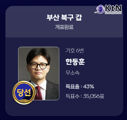 민주당 12곳 싹쓸이 압승…‘5선’ 오세훈·‘원내 복귀’ 한동훈이 던진 견제구 [종합]   사진=2026. 06.04  제9회 전국동시지방선거 개표현황 / mbc 갈무리 포토샵 작업   K trendy NEWS DB ⓒ케이 트렌디뉴스 무단전재 및 수집, 재배포금지