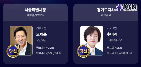 민주당 12곳 싹쓸이 압승…‘5선’ 오세훈·‘원내 복귀’ 한동훈이 던진 견제구 [종합]   사진=2026. 06.04  제9회 전국동시지방선거 개표현황 / mbc 갈무리 포토샵 작업   K trendy NEWS DB ⓒ케이 트렌디뉴스 무단전재 및 수집, 재배포금지