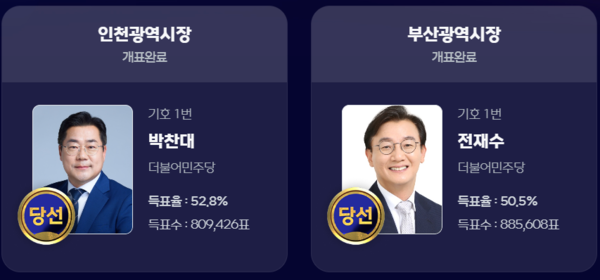 민주당 12곳 싹쓸이 압승…‘5선’ 오세훈·‘원내 복귀’ 한동훈이 던진 견제구 [종합]   사진=2026. 06.04  제9회 전국동시지방선거 개표현황 / mbc 갈무리 포토샵 작업   K trendy NEWS DB ⓒ케이 트렌디뉴스 무단전재 및 수집, 재배포금지