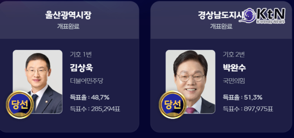 민주당 12곳 싹쓸이 압승…‘5선’ 오세훈·‘원내 복귀’ 한동훈이 던진 견제구 [종합]   사진=2026. 06.04  제9회 전국동시지방선거 개표현황 / mbc 갈무리 포토샵 작업   K trendy NEWS DB ⓒ케이 트렌디뉴스 무단전재 및 수집, 재배포금지