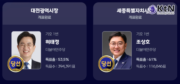 민주당 12곳 싹쓸이 압승…‘5선’ 오세훈·‘원내 복귀’ 한동훈이 던진 견제구 [종합]   사진=2026. 06.04  제9회 전국동시지방선거 개표현황 / mbc 갈무리 포토샵 작업   K trendy NEWS DB ⓒ케이 트렌디뉴스 무단전재 및 수집, 재배포금지