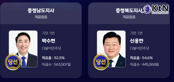 민주당 12곳 싹쓸이 압승…‘5선’ 오세훈·‘원내 복귀’ 한동훈이 던진 견제구 [종합]   사진=2026. 06.04  제9회 전국동시지방선거 개표현황 / mbc 갈무리 포토샵 작업   K trendy NEWS DB ⓒ케이 트렌디뉴스 무단전재 및 수집, 재배포금지