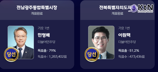 민주당 12곳 싹쓸이 압승…‘5선’ 오세훈·‘원내 복귀’ 한동훈이 던진 견제구 [종합]   사진=2026. 06.04  제9회 전국동시지방선거 개표현황 / mbc 갈무리 포토샵 작업   K trendy NEWS DB ⓒ케이 트렌디뉴스 무단전재 및 수집, 재배포금지