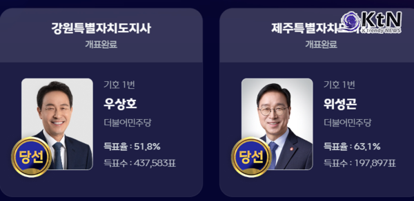 민주당 12곳 싹쓸이 압승…‘5선’ 오세훈·‘원내 복귀’ 한동훈이 던진 견제구 [종합]   사진=2026. 06.04  제9회 전국동시지방선거 개표현황 / mbc 갈무리 포토샵 작업   K trendy NEWS DB ⓒ케이 트렌디뉴스 무단전재 및 수집, 재배포금지