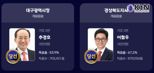 민주당 12곳 싹쓸이 압승…‘5선’ 오세훈·‘원내 복귀’ 한동훈이 던진 견제구 [종합]   사진=2026. 06.04  제9회 전국동시지방선거 개표현황 / mbc 갈무리 포토샵 작업   K trendy NEWS DB ⓒ케이 트렌디뉴스 무단전재 및 수집, 재배포금지