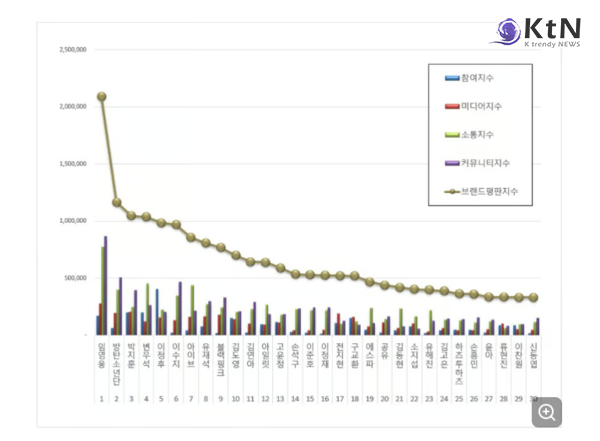 ‘히트곡 가진 가수 아냐’ 임영웅의 기록 행진…광고·스타·팬덤 지표 1위 [종합]  사진=2026. 07.03  광고모델 브랜드평판 1위, BTS·박지훈·변우석 앞선 209만 지수 K trendy NEWS DB ⓒ케이 트렌디뉴스 무단전재 및 수집, 재배포금지