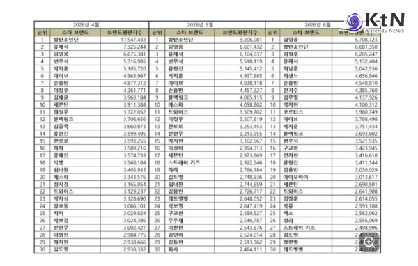 ‘히트곡 가진 가수 아냐’ 임영웅의 기록 행진…광고·스타·팬덤 지표 1위 [종합]  사진=2026. 07.03  임영웅은 스타 브랜드평판에서도 정상에 올랐다.  K trendy NEWS DB ⓒ케이 트렌디뉴스 무단전재 및 수집, 재배포금지