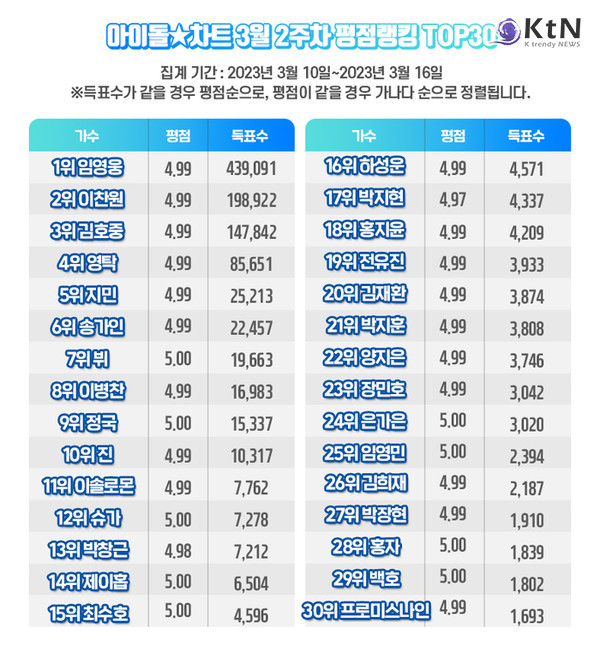 ‘히트곡 가진 가수 아냐’ 임영웅 기록 행진…광고·스타·팬덤 지표 1위 [종합]  사진=2026. 07.03  아이돌차트 6월 4주차 평점랭킹에서도 임영웅은 1위를 차지했다.  K trendy NEWS DB ⓒ케이 트렌디뉴스 무단전재 및 수집, 재배포금지