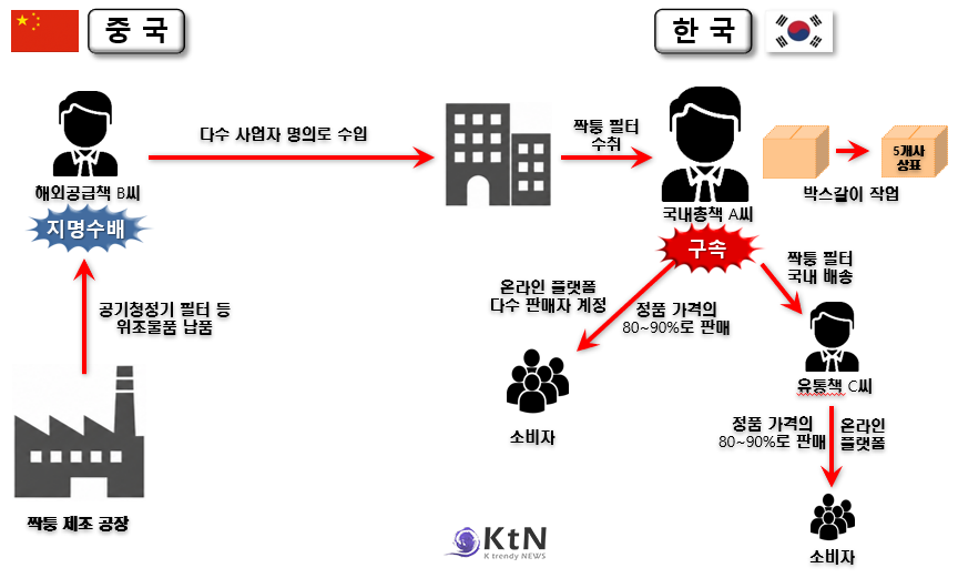   온라인 유통 과정에서는 소비자들의 가격 심리를 교묘하게 파고드는 마케팅 기법이 동원됐다. 통상 위조 상품 유통업자들이 정품 대비 반값 이하의 파격적인 덤핑 가격을 내세우는 것과 달리, 이들은 정품 가격의 80%에서 90% 수준으로 판매 가격을 책정했다.    /사진=관세청, K trendy NEWS DB ⓒ케이 트렌디뉴스 무단전재 및 수집, 재배포금지