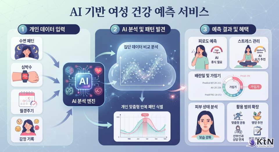 AI는 수면과 심박수, 월경주기, 감정 기록을 분석해 피로와 스트레스, 배란일, 피부 상태를 예측한다.  ​​​​​​​사진= AI 생성, K trendy NEWS DB ⓒ케이 트렌디뉴스 무단전재 및 수집, 재배포금지
