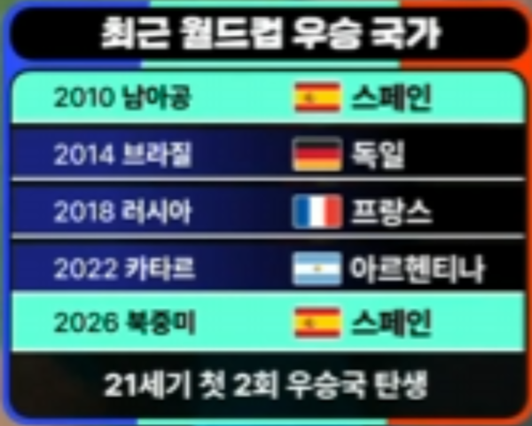 스포트라이트는 내 것? 스페인 월드컵 우승 순간, 시상대 안 떠난 트럼프 전 세계 비난  사진=2026. 07.20 방송화면 갈무리   K trendy NEWS DB ⓒ케이 트렌디뉴스 무단전재 및 수집, 재배포금지