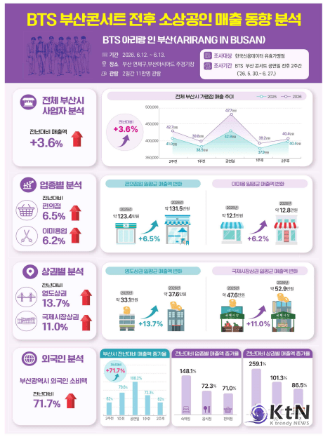방탄소년단(BTS)의 월드투어 '아리랑(ARIRANG)' 부산 공연 전후 4주 동안 지역 소상공인 매출이 전년 동기보다 3.6% 증가하고 외국인 매출은 71.7% 급증하면서, 대형 K팝 공연이 골목상권과 관광 소비로 이어지는 경제 효과가 수치로 확인됐다.  사진=2026. 07.23 중소벤처기업부 제공  K trendy NEWS DB ⓒ케이 트렌디뉴스 무단전재 및 수집, 재배포금지
