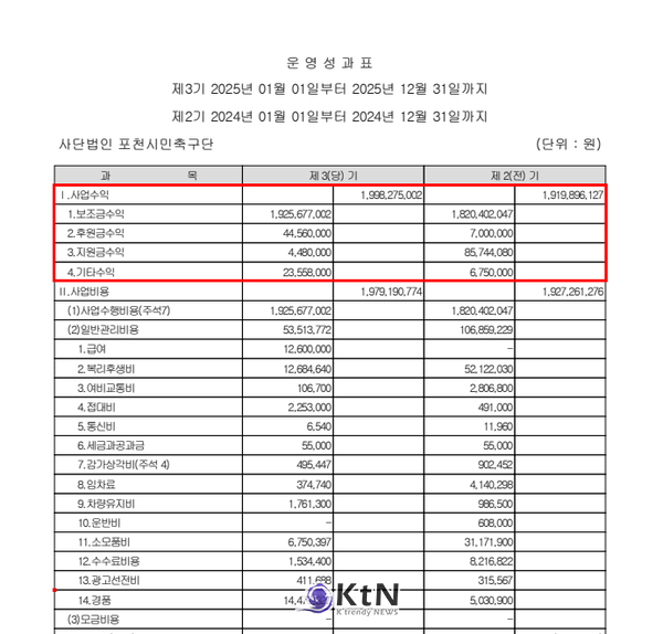 포천시민축구단 2025 감사 보고서 운영성과표에는 수익금이 표기되어 있다. 그런데 운영금 실적보고서에는 수익금이 전혀 표기 되어 있이 않아 시민들의 의문을 증폭시키고 있다.  (자료=포천시민축구단 감사보고서에서 캡쳐)