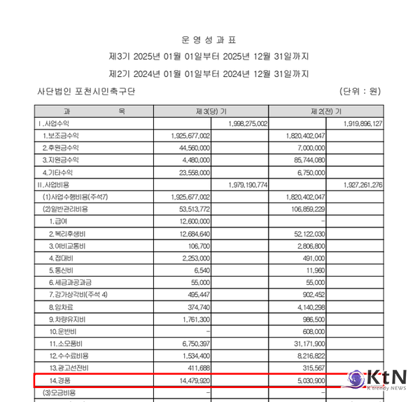 감사보고서 운영성과표에는 경품를 지출한 것으로 표기되어 있다. 그런데 운영지원금 실적보고서에는 경품티켓 판매 수익금은 어디에도 없다. (자료=포천시가 제공한 2025 포천시민축구단 감사보고서에서 캡쳐)