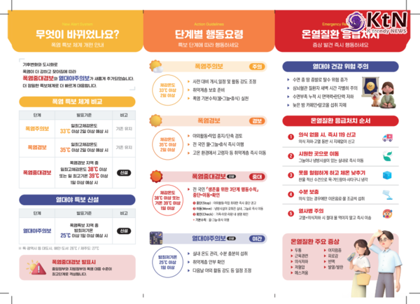 최고기온이 38.5도까지 치솟는 극단적인 폭염이 경남 일대를 습격하면서 온열질환 추정 사망자가 추가로 발생해 누적 사망자가 3명으로 늘어났다.  사진=2026. 07.27 기상청   K trendy NEWS DB ⓒ케이 트렌디뉴스 무단전재 및 수집, 재배포금지