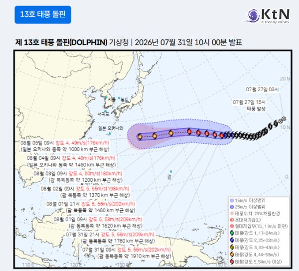 전국 낮 기온이 최고 39도까지 치솟고 부산·경남 일부에 폭염중대경보가 내려진 31일, 제13호 태풍 ‘돌핀(DOLPHIN)’은 중심기압 910hPa·최대풍속 초속 56m의 최고등급 세력으로 서북서진하고 있다.  사진=2026. 07.31 기상청 태풍 특보    K trendy NEWS DB ⓒ케이 트렌디뉴스 무단전재 및 수집, 재배포금지