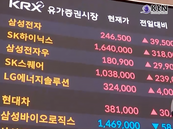 코스피, 장중 6500선 탈환하며 17%대 폭등…K-반도체 랠리 어디까지 가나 , 외국인 오전에만 7조 싹쓸이…‘마진콜 쇼크’ 풀리자 K-반도체 폭발 사진=2026. 07.31   유튜브 영상 자료화면 K trendy NEWS DB ⓒ케이 트렌디뉴스 무단전재 및 수집, 재배포금지