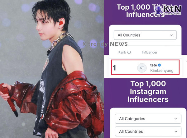 호날두·메시와 어깨 나란히… 방탄소년단 뷔, 전 세계 틱톡 1위·인스타 2위   미국 소셜미디어 전문 분석업체 하이프오디터(HypeAuditor)가 최근 집계한 ‘전 세계에서 가장 영향력 있는 인플루언서 톱 1000’ 차트에서 방탄소년단(BTS) 멤버 뷔가 종합 2위, 틱톡(TikTok) 부문 1위를 차지하며 독보적인 디지털 영향력을 입증했다.  사진=2026. 04.28  뷔 인스타 그램 갈무리 / 미국 소셜미디어 전문 분석업체 하이프오디터(HypeAuditor) / 편집 K trendy NEWS DB ⓒ케이 트렌디뉴스 무단전재 및 수집, 재배포금지