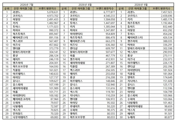 ‘리센느’ 2026년 9월 신인 아이돌 브랜드평판 1위 등극… 코르티스·키키 뒤이어 사진=2026. 09.01한국기업평판연구소   K trendy NEWS DB ⓒ케이 트렌디뉴스 무단전재 및 수집, 재배포금지