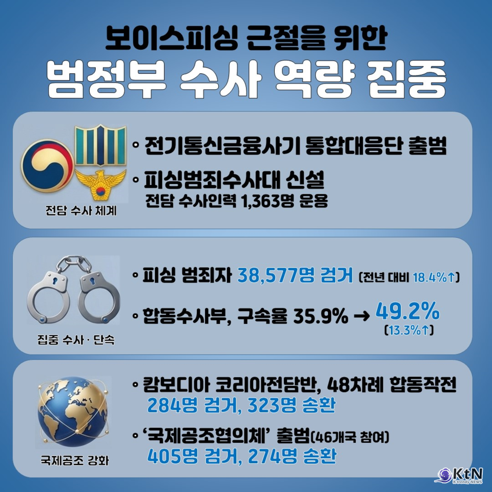 2025년 10월부터 10개월 연속 감소, 발생 건수 39.9%·피해액 43.2    /사진=AI 생성 ,문화체육관광부, K trendy NEWS DB ⓒ케이 트렌디뉴스 무단전재 및 수집, 재배포금지