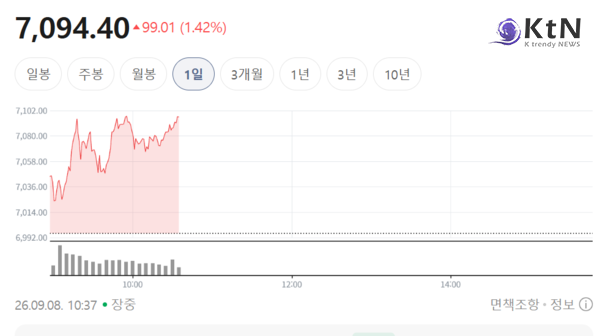 유가 97달러 뚫고 환율은 1340원대… 코스피 7000 복귀가 던진 신호  사진=2026. 09.08.K trendy NEWS DB ⓒ케이 트렌디뉴스 무단전재 및 수집, 재배포금지