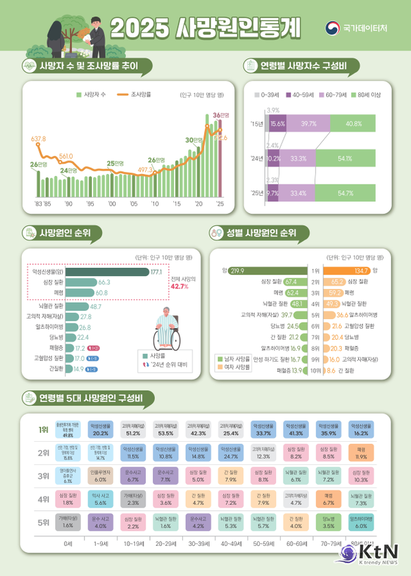 사진=2026. 09.22. 국가데이터처 K trendy NEWS DB ⓒ케이 트렌디뉴스 무단전재 및 수집, 재배포금지 