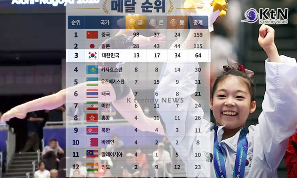 1986년 이후 40년 만에 터졌다…17세 황서현 평균대 金, 韓 통산 '800호' 금자탑 [아시안게임]  사진=2026. 09.26.  25일 아시안게임 메달, 순위, 일정 K trendy NEWS DB ⓒ케이 트렌디뉴스 무단전재 및 수집, 재배포금지  