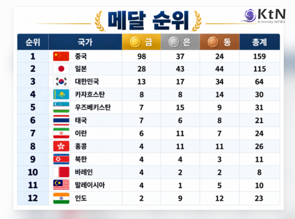 1986년 이후 40년 만에 터졌다…17세 황서현 평균대 金, 韓 통산 '800호' 금자탑 [아시안게임]  사진=2026. 09.26.  25일 아시안게임 메달, 순위, 일정 K trendy NEWS DB ⓒ케이 트렌디뉴스 무단전재 및 수집, 재배포금지  