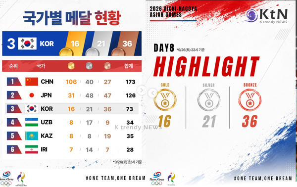 [아시안게임] 사브르 4연패 쓴 날, 펜싱·e스포츠·여자 농구 한일전 승리로 '금메달 3개 합창'  사진=2026. 09.27.ksoc_official 대한체육회 sns 갈무리 (국가별 메달 현황) K trendy NEWS DB ⓒ케이 트렌디뉴스 무단전재 및 수집, 재배포금지