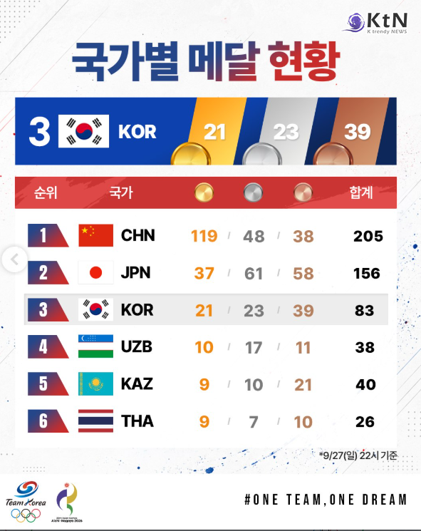 아시안게임] 빗속의 승부수…우상혁, 2ｍ22 넘어 ‘3연속 메달’ 대기록  사진=2026. 09.28.  ksoc_official K trendy NEWS DB ⓒ케이 트렌디뉴스 무단전재 및 수집, 재배포금지