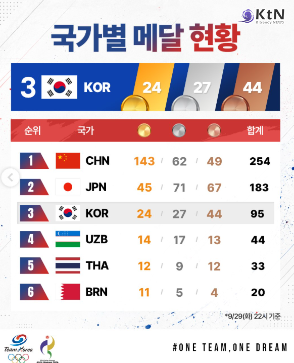 안세영, '64년 만의 AG 최초 2연패'…여자 복식 24년 만의 금·쿠라시 첫 정상 [ 아시안게임 종합]   사진=2026. 09.29. @a_sy_2225   2026 아이치·나고야 아시안게임 9/29(화) 메달 현황   trendy NEWS DB ⓒ케이 트렌디뉴스 무단전재 및 수집, 재배포금지