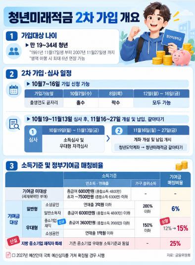 내일부터 '청년미래적금' 2차 가입 개시…우대형 연 최대 19.4% 금리 효과 '청년 자산 형성 지원'  사진=2026. 10.06. AI 작업 K trendy NEWS DB ⓒ케이 트렌디뉴스 무단전재 및 수집, 재배포금지