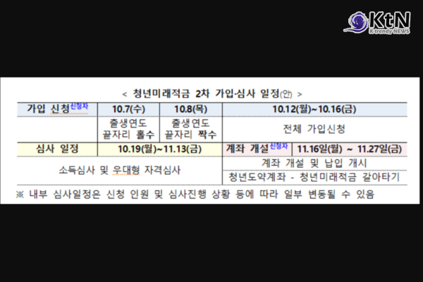 내일부터 '청년미래적금' 2차 가입 개시…우대형 연 최대 19.4% 금리 효과 '청년 자산 형성 지원'  사진=2026. 10.06.  금융위원회 K trendy NEWS DB ⓒ케이 트렌디뉴스 무단전재 및 수집, 재배포금지