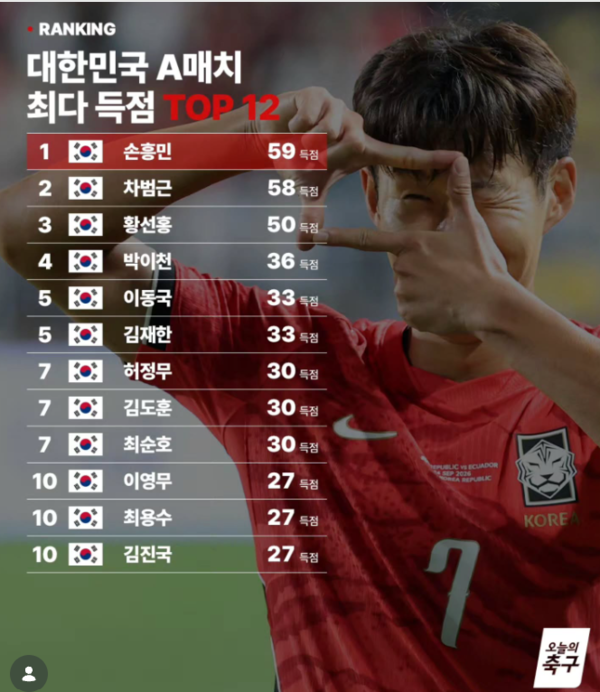 48년 멈췄던 전설 넘었다… 손흥민, 59호골로 韓 축구 최다 득점 단독 1위   사진=2026. 10.07.todayfootball   sns 갈무리 K trendy NEWS DB ⓒ케이 트렌디뉴스 무단전재 및 수집, 재배포금지