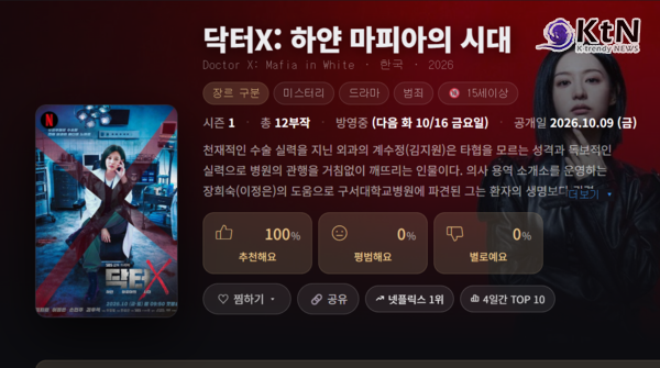 김지원 주연 ‘닥터X’, 넷플릭스 비영어권 글로벌 1위…첫방 3일 만에 460만 뷰  사진=2026. 10.14. 넷플릭스 갈무리 K trendy NEWS DB ⓒ케이 트렌디뉴스 무단전재 및 수집, 재배포금지