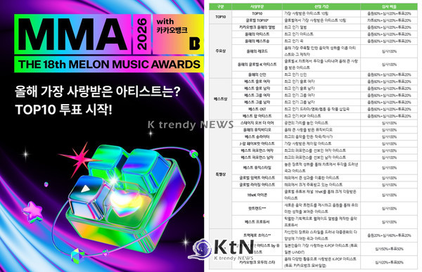 'K팝 커넥션' 멜론뮤직어워드, 'TOP 10' 본상 투표 돌입…BTS·임영웅 등 30팀 격돌  사진=2026. 10.15. 카카오엔터테인먼트 K trendy NEWS DB ⓒ케이 트렌디뉴스 무단전재 및 수집, 재배포금지