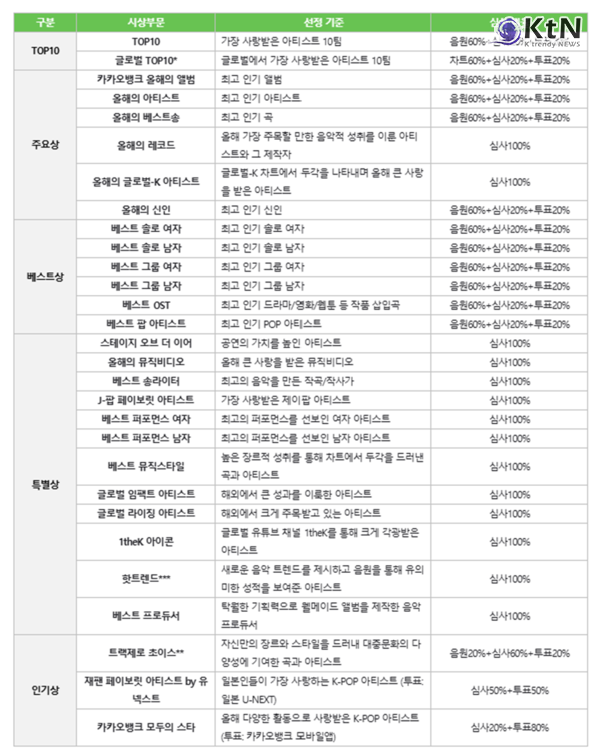 'K팝 커넥션' 멜론뮤직어워드, 'TOP 10' 본상 투표 돌입…BTS·임영웅 등 30팀 격돌  사진=2026. 10.15. 카카오엔터테인먼트 K trendy NEWS DB ⓒ케이 트렌디뉴스 무단전재 및 수집, 재배포금지