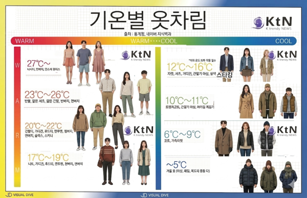 [내일 날씨] 남부 중심 가을비 흠뻑… 주 후반 서울 4도 '초겨울 추위', 기온별 옷차림은?  사진=2026. 10.19    K trendy NEWS DB ⓒ케이 트렌디뉴스 무단전재 및 수집, 재배포금지