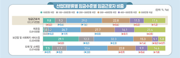 월급 500만 원 이상 역대 최대…임금근로자 10명 중 1명은 월 100만 원 밑돌아  고임금자는 늘었는데 일자리는 줄었다…임금근로자 수 6년 만에 감소 전환 사진=2026. 10.27 산업대분류별 임금근로자 임금수준 비중 [데이터처 제공] .K trendy NEWS DB ⓒ케이 트렌디뉴스 무단전재 및 수집, 재배포금지 