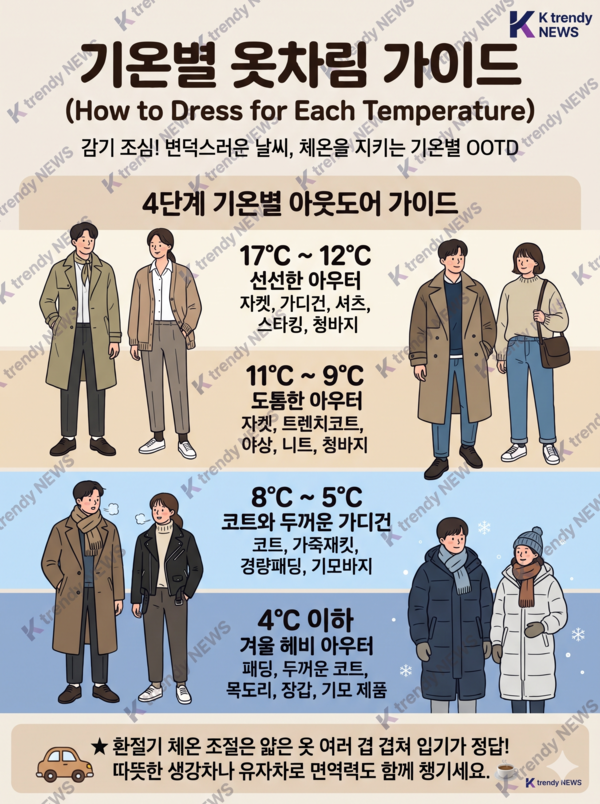 한파특보 풀렸지만 주말 다시 '뚝'…널뛰는 가을 날씨 '맞춤 옷차림' 꿀팁  사진=2026. 10.28.K trendy NEWS DB ⓒ케이 트렌디뉴스 무단전재 및 수집, 재배포금지